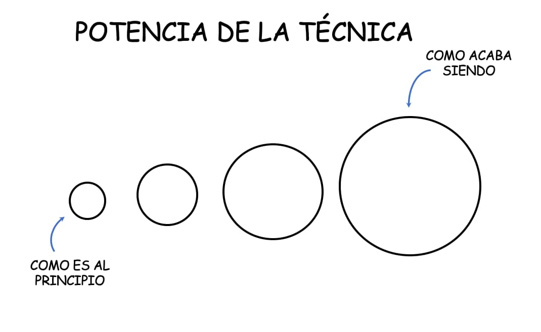 Potencia de la técnica